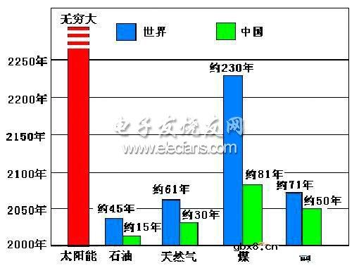 选择交流电LED路灯还是太阳能LED路灯