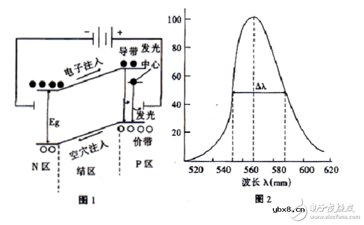 发光二极管的工作条件