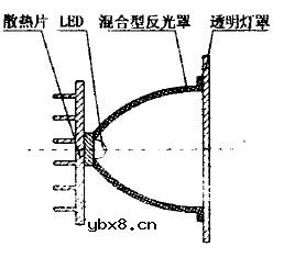 LED路灯光学系统的混合型反射罩结构设计