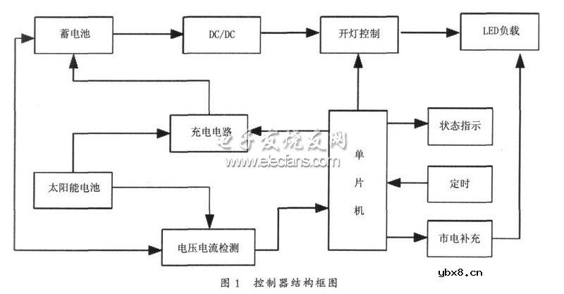 太阳能、市电互补LED路灯控制器研究