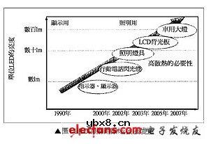 高功率LED封装基板技术分析