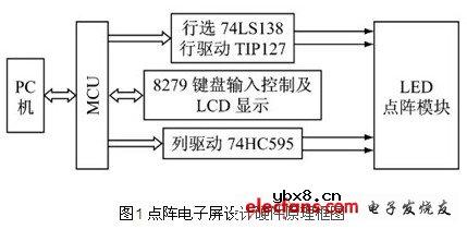 智能点阵电子显示屏控制系统 智能点阵电子显示屏控制系统