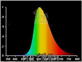 固态照明中白光LED的发展和应用
