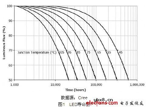 摆脱光与热技术障碍 LED路灯系统设计