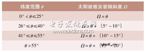 智能LED照明系统设计流程分析 智能LED照明系统设计流程分析