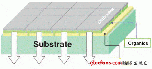OLED照明技术探讨