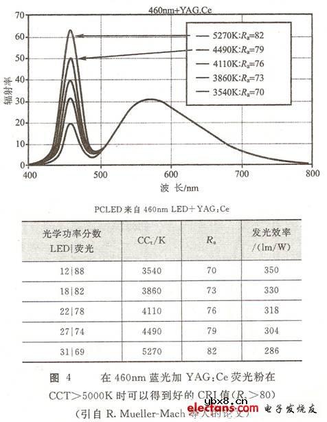 白光发光二极管的制作方法—蓝光LED加荧光粉