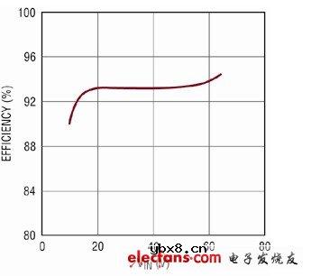 低能耗LED提供更高效率照明 低能耗LED提供更高效率照明