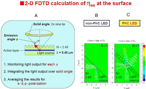 蓝光Photonic Crystal LED技术获得大突破