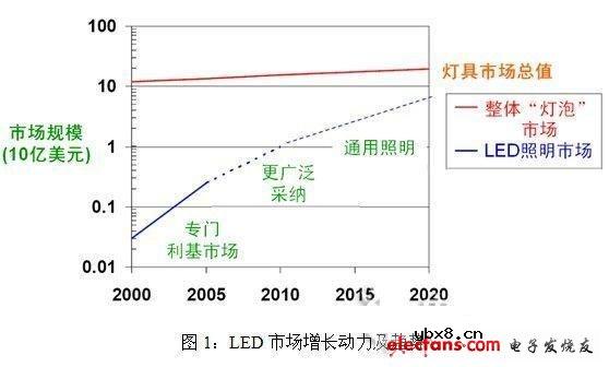 安森美半导体高能效LED照明方案
