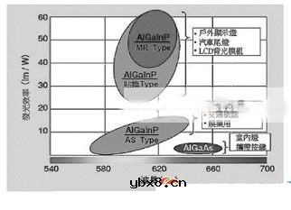 超高辉度4元红光LED特性分析