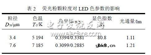 照明白光LED光源的色参数及一致性问题分析 照明白光LED光源的色参数及一致性问题分析