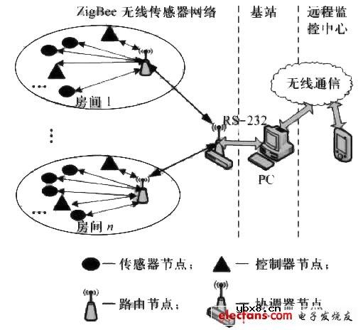 基于ZigBee新型室内照明控制系统设计