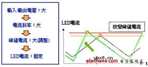导入数位电源控制技术的专用LED照明驱动器