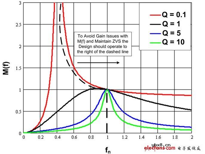 LLC LED驱动器简化设计