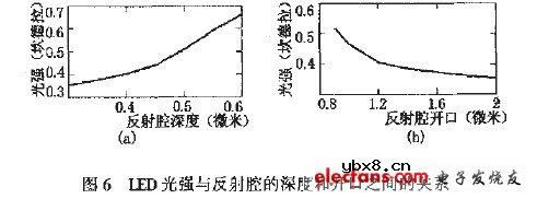 MEMS的LED芯片封装光学特性