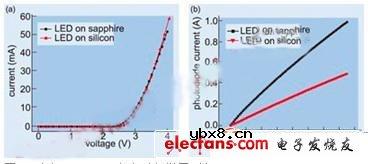 硅上GaN LED分析