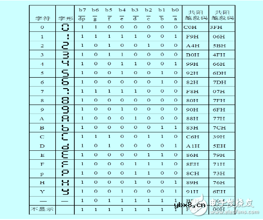 单片机点亮数码管程序设计解析 单片机点亮数码管程序设计解析