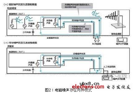 LED灯泡的噪声对策:噪声电流有两种模式
