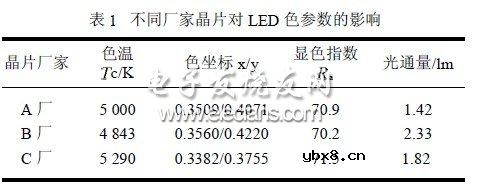 照明白光LED光源的色参数及一致性问题分析