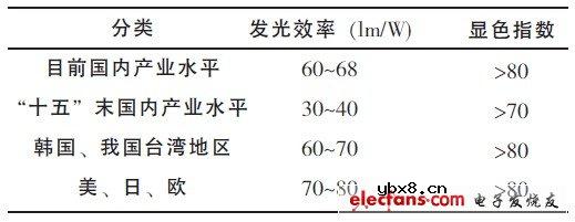 LED光源在微投影系统上的应用