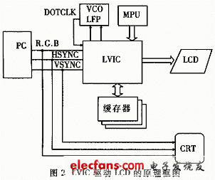 新型LCD视频驱动器