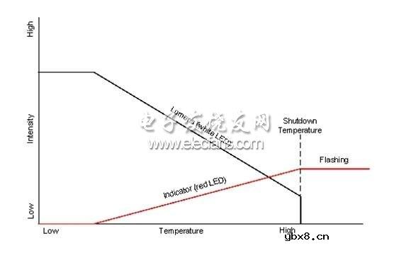 智能LED照明(带散热监控功能)控制
