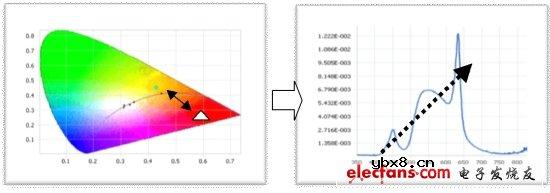 LED模组封装技术 LED模组封装技术