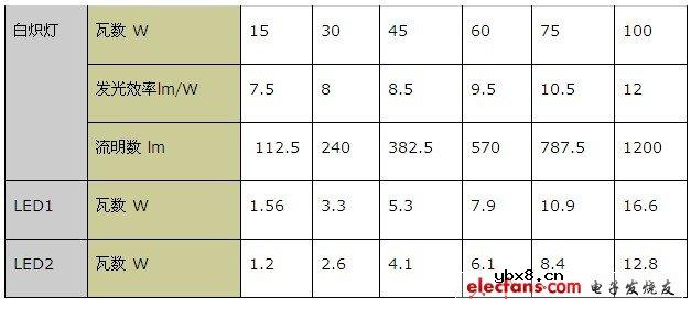 各类品牌LED球泡灯电源方案对比