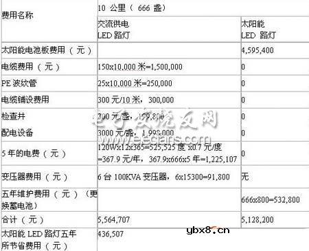 选择交流电LED路灯还是太阳能LED路灯