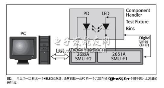 高亮度LED的全方位测试