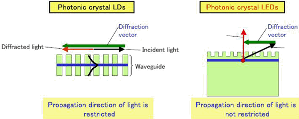 蓝光Photonic Crystal LED技术获得大突破