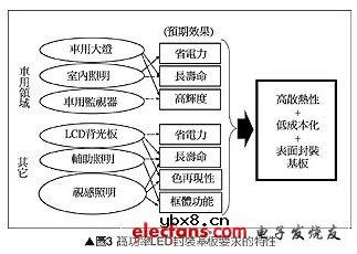 高功率LED封装基板技术分析
