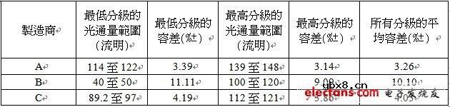 如何对LED驱动电流进行严格控制 如何对LED驱动电流进行严格控制
