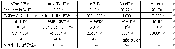 基于太阳能的HBLED照明