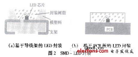 MEMS的LED芯片封装光学特性