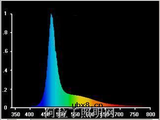 固态照明中白光LED的发展和应用