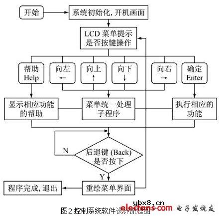 智能点阵电子显示屏控制系统 智能点阵电子显示屏控制系统