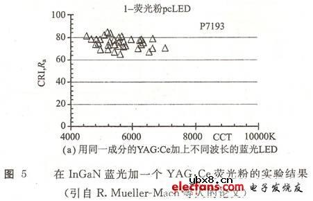 白光发光二极管的制作方法—蓝光LED加荧光粉