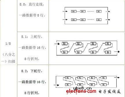 双色LED显示屏扫描方式