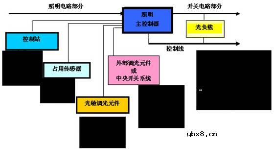 照明自动化原理设计详细介绍