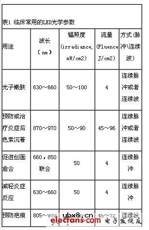 浅谈LED在皮肤医学中的应用 浅谈LED在皮肤医学中的应用