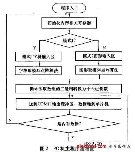 基于线阵LED的动态显示系统