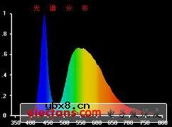 LED测试方法分析 LED测试方法分析