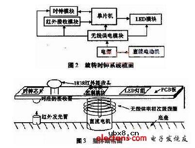 POV LED时钟的设计 POV LED时钟的设计