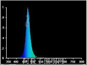 固态照明中白光LED的发展和应用