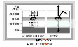 超高辉度4元红光LED特性分析