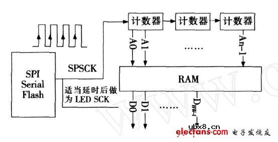 LED大屏幕输出电路的优化设计 LED大屏幕输出电路的优化设计