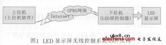 SIM300实现无线LED显示屏控制系统
