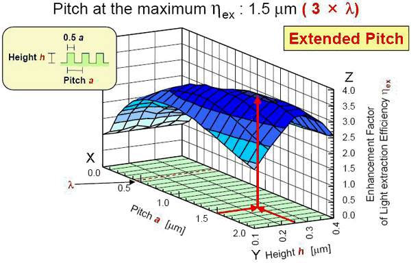 蓝光Photonic Crystal LED技术获得大突破